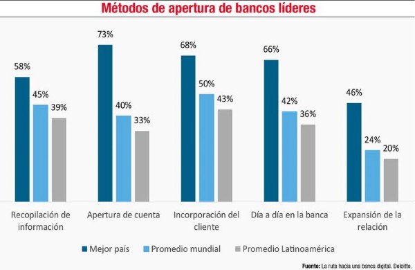 Servicios financieros y la gran apuesta tecnol&oacute;gica